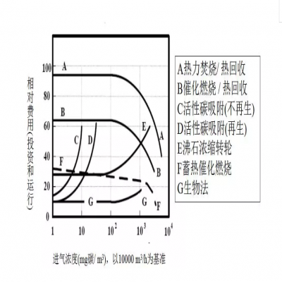 【環(huán)保智庫(kù)】廢氣處理9大工藝、適用范圍、成本控制