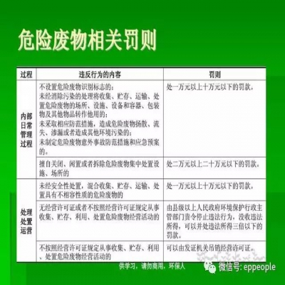 最新危廢常見違法行為及對策！50條